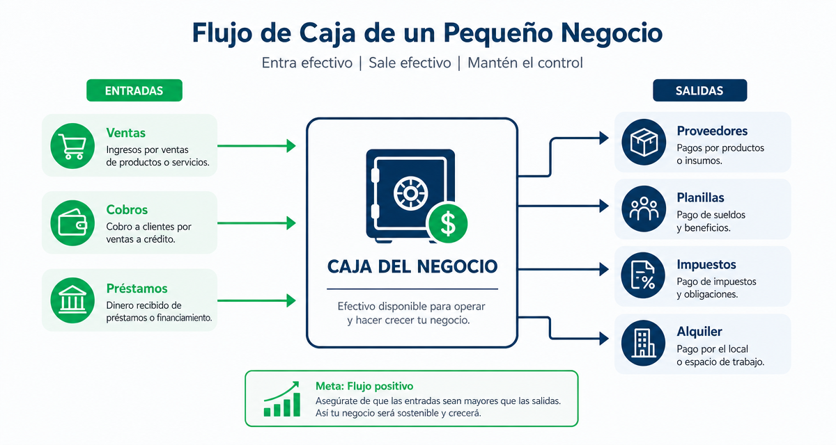 Infografía del flujo de caja de un pequeño negocio con entradas como ventas, cobros y préstamos, y salidas como proveedores, planillas, impuestos y alquiler.